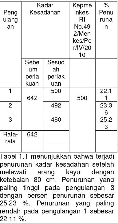 Tabel 1.1 menunjukkan bahwa terjadi 