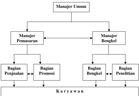 Gambar 2. Hubungan Komunikasi Antar Karyawan Horizontal  Sumber: Umar (2004) 