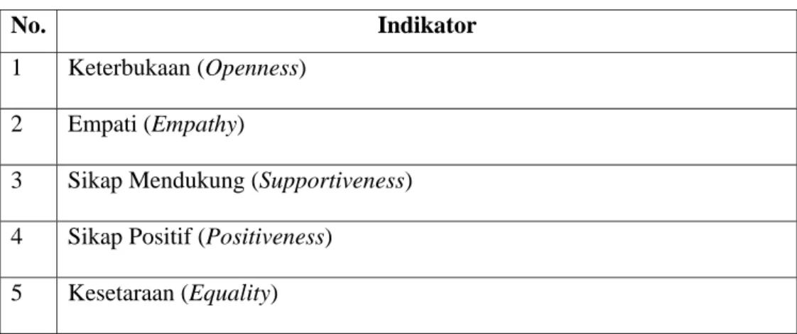 Tabel 2. Indikator  Komunikasi antar Karyawan 