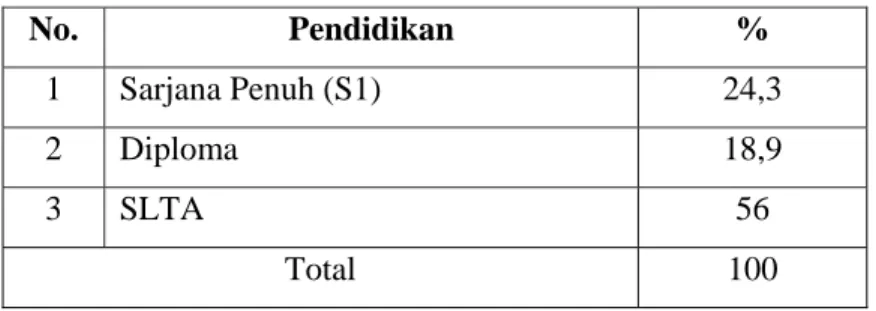 Tabel 7. Tingkat Pendidikan Karyawan   