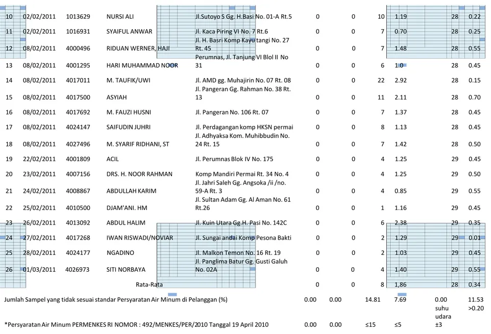 Tabel  2.  merupakan  hasil  analisis  kualitas  air  bersih  pelanggan  IPA  1 PDAM  Bandarmasih  periode  Januari-Februari  2011