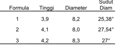 Tabel 1. Rancangan Formula Granul 