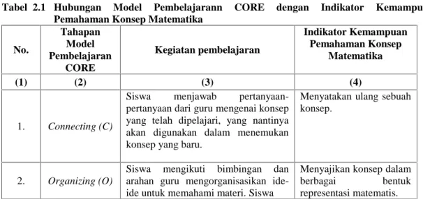 Tabel 2.1 Hubungan Model  Pembelajarann CORE dengan Indikator  Kemampuan Pemahaman Konsep Matematika