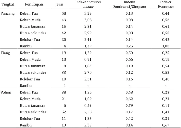 Tabel 2. Indeks keragaman, dominansi, dan kemerataan jenis pada beberapa penutupan lahan