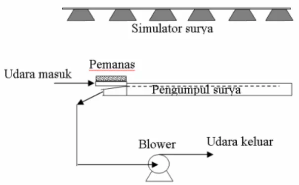 Gambar 2. Rangkaian alat penelitian 