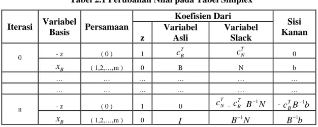 Tabel 2.1 Perubahan Nilai pada Tabel Simplex  Iterasi  Variabel  Basis  Persamaan  Koefisien Dari  Sisi  Kanan  z  Variabel Asli  Variabel Slack  0  - z  ( 0 )  1  c T B c T N 0  x B ( 1,2,…,m )  0  B  N  b  …  …  …  …  …  …  …  …  …  …  …  …  n  - z  ( 0 