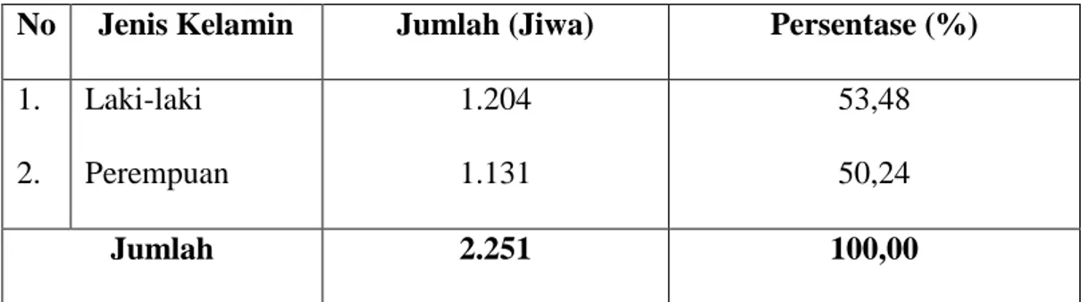 Tabel  2.  Komposisi  Penduduk  Menurut  Jenis  Kelamin  di  Desa  Lempang  Kecamatan Tanete Riaja Kabupaten Barru