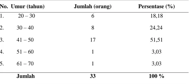 Tabel  7.  Klasifikasi  Responden  Berdasarkan  Umur  di  Desa  Lempang,                                                                                                                         Kecamatan Tanete Riaja, Kabupaten Barru