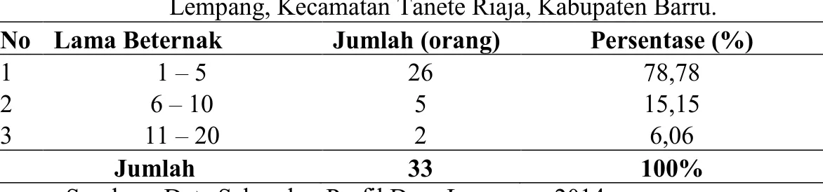 Tabel  11.  Klasifikasi  Responden  berdasarkan  Lama  Beternak  di  Desa  Lempang, Kecamatan Tanete Riaja, Kabupaten Barru