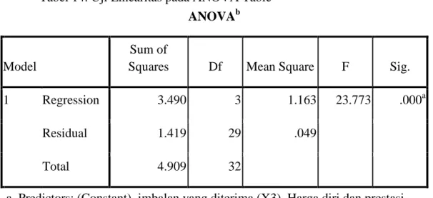 Tabel 14. Uji Linearitas pada ANOVA Table  ANOVA b