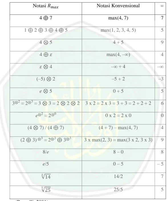 Tabel 2.1 Notasi R max  dan Notasi Konvensional 