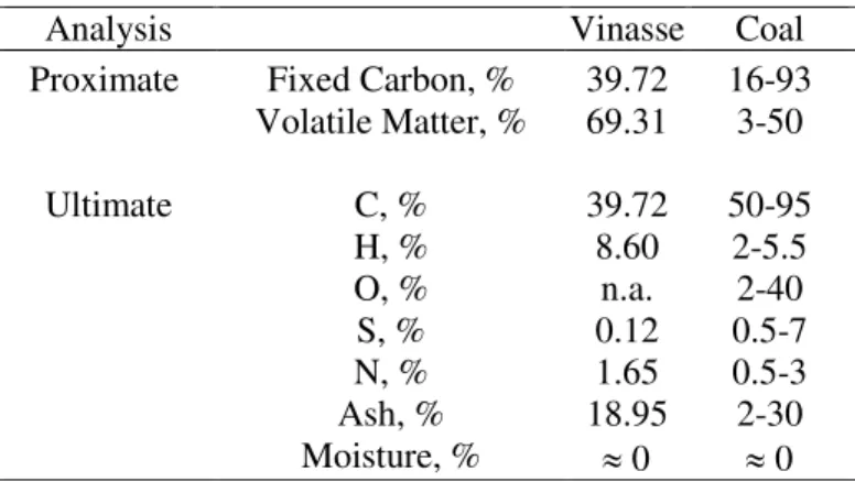 Tabel 2. Komparasi dari proximate dan ultimate analysis untuk vinasse dan batubara. (Cortez  dan Perez, 1997) 