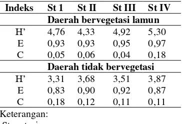 Tabel 3. keseragaman (E), dominansi (C) spesies Indeks keanekaragamanan (H’), makrozoobentos  