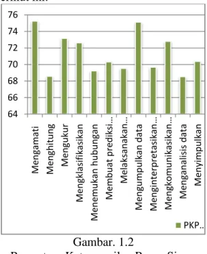 Gambar  di  atas  menunjukkan  persentase  keterampilan  prosessiswa  dalam  percobaan  sains