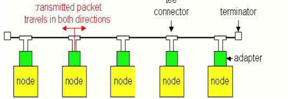 Gambar 2.2. Model jaringan Ethernet BUS 