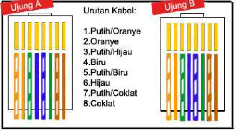 Gambar 2.5. Straight Through Cable T568B 