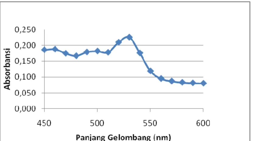 Gambar 2. Grafik penentuan panjang gelombang maksimum  Penentuan waktu setimbang 