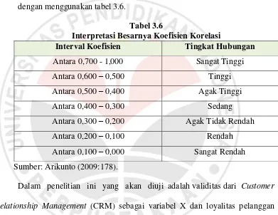 Tabel 3.6 Interpretasi Besarnya Koefisien Korelasi 