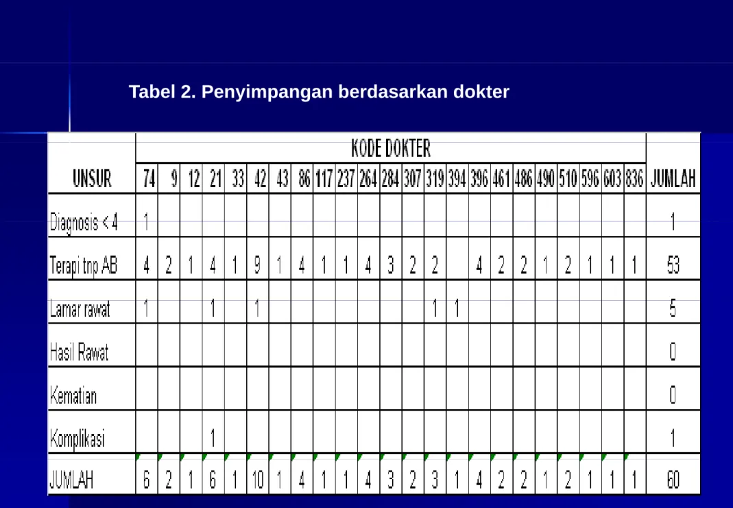 Tabel 2. Penyimpangan berdasarkan dokter