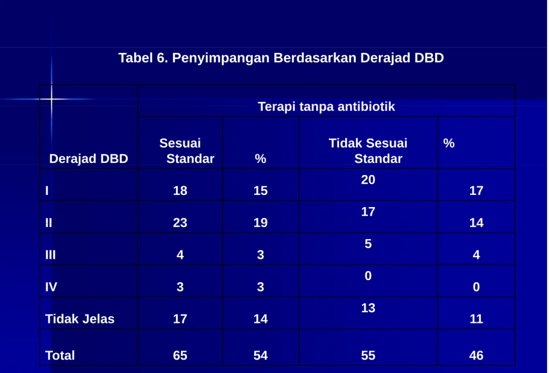 Tabel 6. Penyimpangan Berdasarkan Derajad DBD