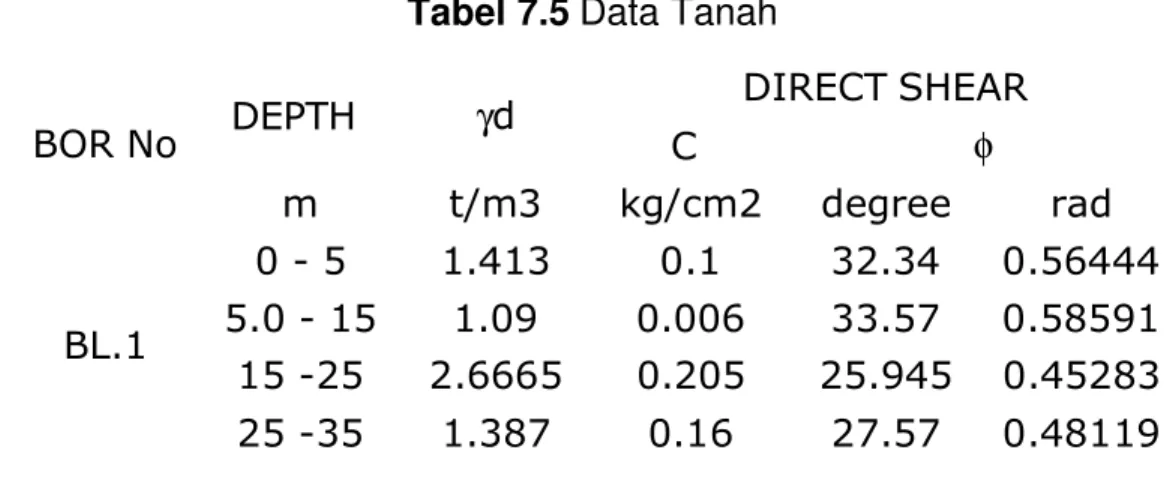 Tabel 7.5 Data Tanah