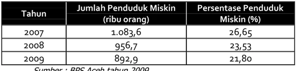 Tabel Perkembangan Jumlah Penduduk Miskin   di Aceh Selama Periode 2007-2009 