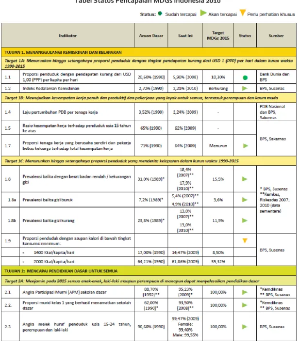 Tabel Status Pencapaian MDGs Indonesia 2010 