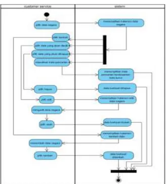 Gambar 3. Activity diagram yang diusulkan 