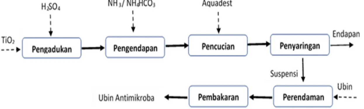 Gambar 1. Diagram alir prosedur pembuatan lapisan antimikroba pada ubin 