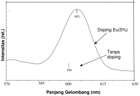 Gambar 3 menunjukkan spektrum fotoluminisensi film tipis Ga 2 O 3  tanpa  doping dan film tipis Ga 2 O 3 :Eu(5%)