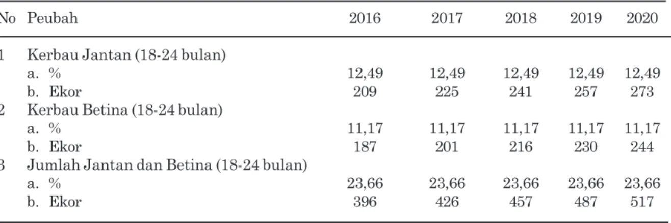 Tabel 11.Estimasi ketersediaan ternak kerbau di Kecamatan Ulakan Tapakis, Kabupaten Padang Pariaman, Provinsi Sumatera Barat tahun 2016 sampai 2020