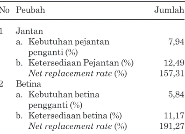 Tabel 7. Potensi atau output ternak kerbau di Kecamatan Ulakan Tapakis,  Kabu-paten Padang Pariaman, Provinsi Sumatera Barat tahun 2016
