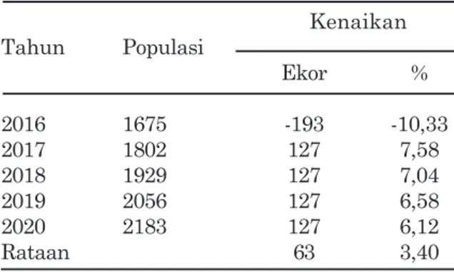 Tabel 10.Estimasi populasi ternak kerbau di Kecamatan Ulakan Tapakis, Kabupaten Padang Pariaman, Provinsi Sumatera Barat Tahun 2016 sampai 2020