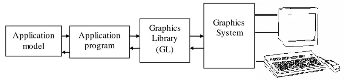 Gambar 2.1 Kerangka Grafik Komputer Interatif 