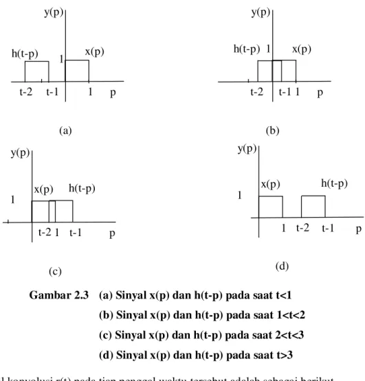 Gambar 2.3   (a) Sinyal x(p) dan h(t-p) pada saat t&lt;1  (b) Sinyal x(p) dan h(t-p) pada saat 1&lt;t&lt;2  (c) Sinyal x(p) dan h(t-p) pada saat 2&lt;t&lt;3  (d) Sinyal x(p) dan h(t-p) pada saat t&gt;3 