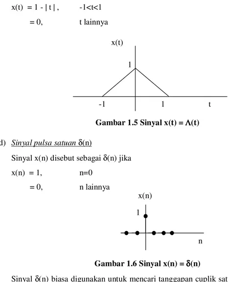 Gambar 1.6 Sinyal x(n) = δ δδ δ(n) 
