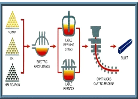 Gambar 2.6  Proses produksi billet steel plant