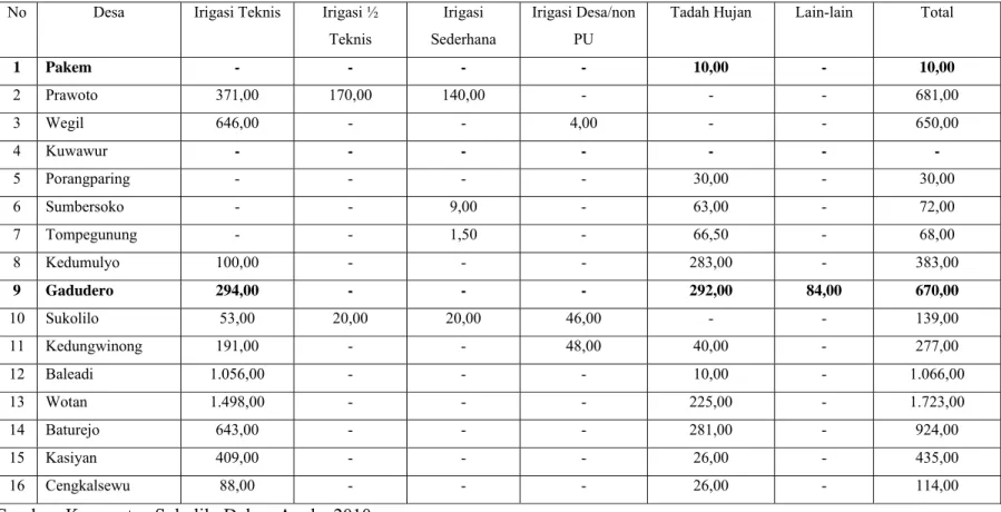 Tabel 1.3 Luas Lahan Sawah Menurut Penggunaanya  Tiap Desa di Kecamatan Sukolilo Keadaan Tahun 2009 (Ha)  No Desa  Irigasi  Teknis  Irigasi  ½ 