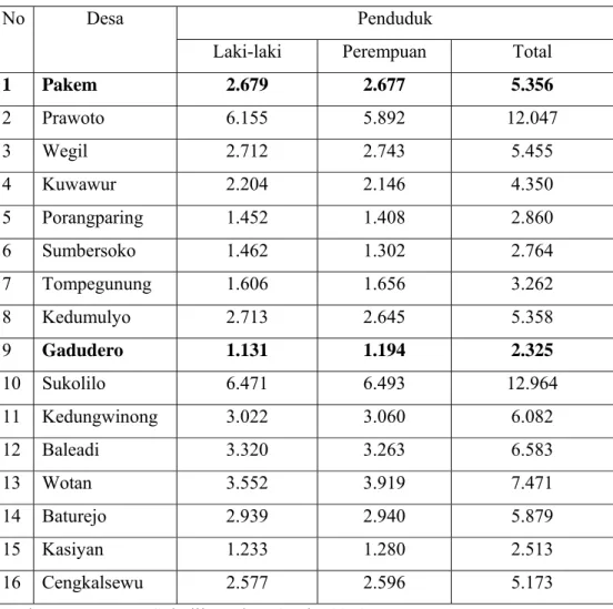 Tabel 1.4 Banyaknya Penduduk  Menurut Jenis Kelamin Tiap Desa   Di Kecamatan Sukolilo Keadaan Tahun 2009 