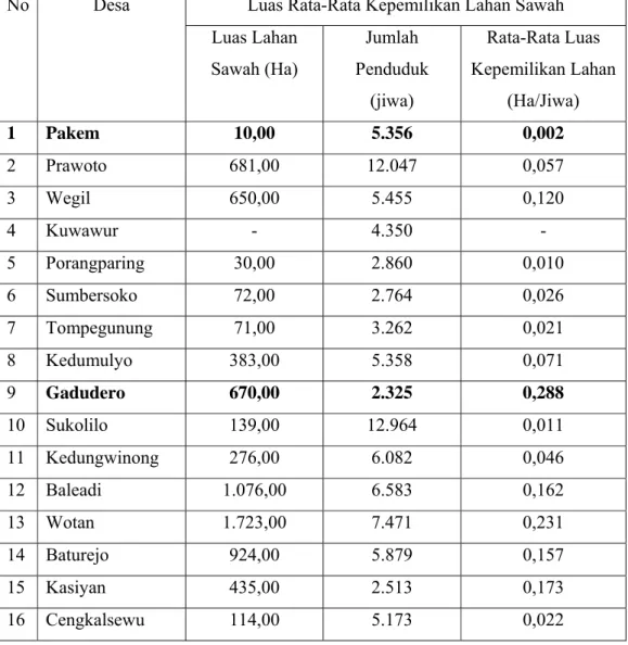 Tabel 1.5 Luas Rata-Rata Kepemilikan Lahan Sawah Di Setiap Desa Di  Kecamatan Sukolilo Tahun 2009 