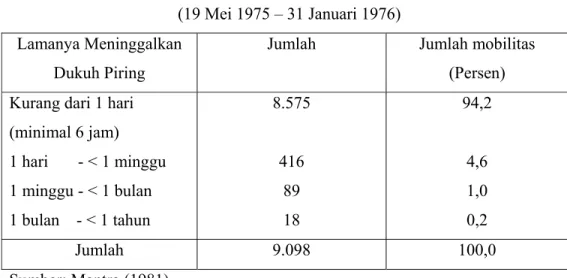 Tabel 1.7 Frekuensi Mobilitas Penduduk dan Lamanya Meninggalkan   Dukuh Piring oleh 244 Penduduk 