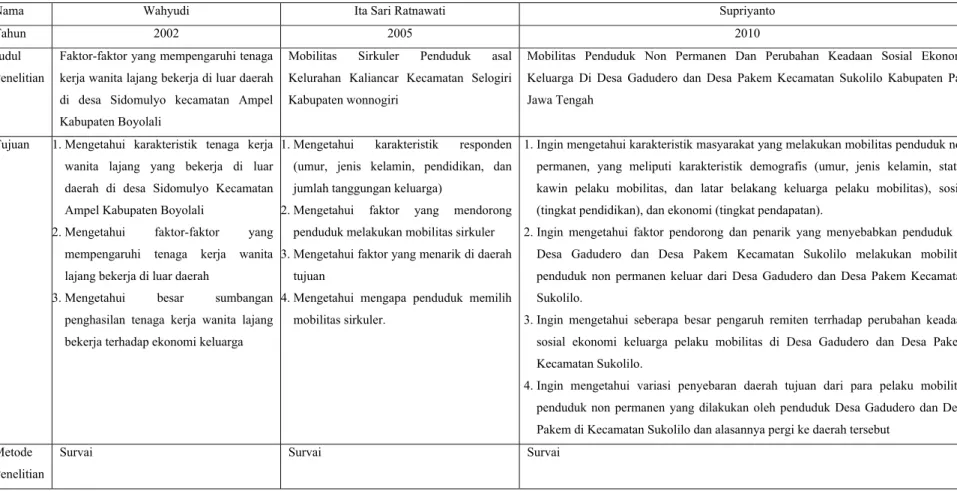 Tabel 1.8  Perbandingan Penelitian Sebelumnya Dengan Penelitian yang dilakukan 