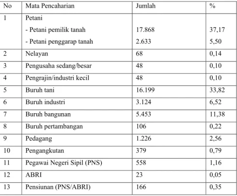 Tabel 1.1 Penduduk Menurut Mata Pencaharian di Kecamatan Sukolilo   Tahun 2010 