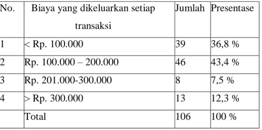 Tabel 4.7  Berdasarkan Pengeluaran setiap transaksi 