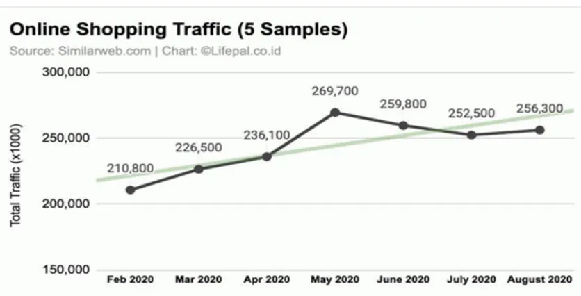 Grafik traffic situs belanja online dari Februari-Agustus 2020   Sumber : lifepal.co.id, 2020 
