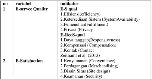 Tabel 3.1 Variabel Operasional dan Indikator 