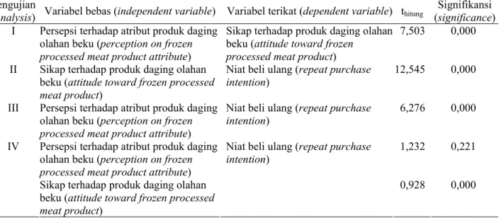 Tabel 4. Uji regresi hubungan mediasi (linear regression analysis of mediating effect attitude toward frozen  processed meat product) 