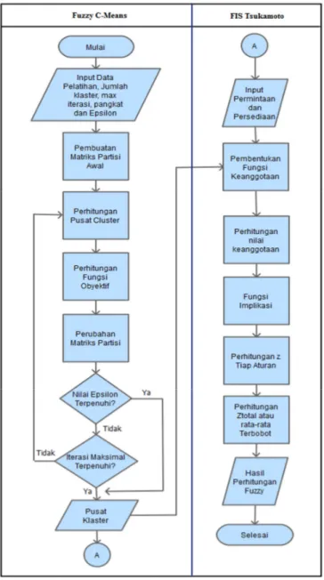 Gambar 6. Flowchart Sistem 