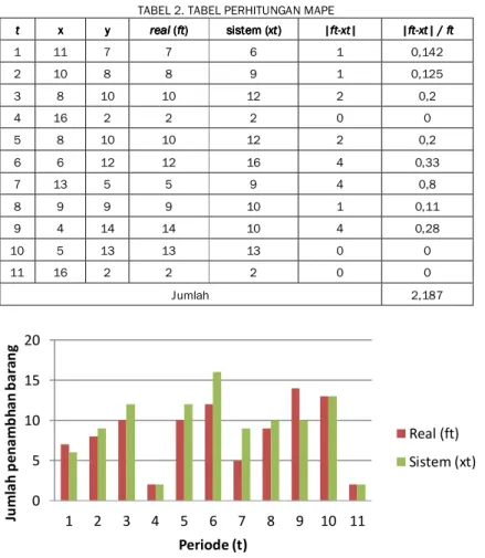 Tabel  perhitungan dapat dilihat pada Tabel 2 dan grafik perbandingan jumlah penambahan barang real dan  peramalan  sistem dapat dilihat pada Gambar 12