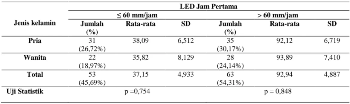 Tabel 6. Nilai LED Jam Pertama Dibandingkan Cut Off Point (60mm/jam) 